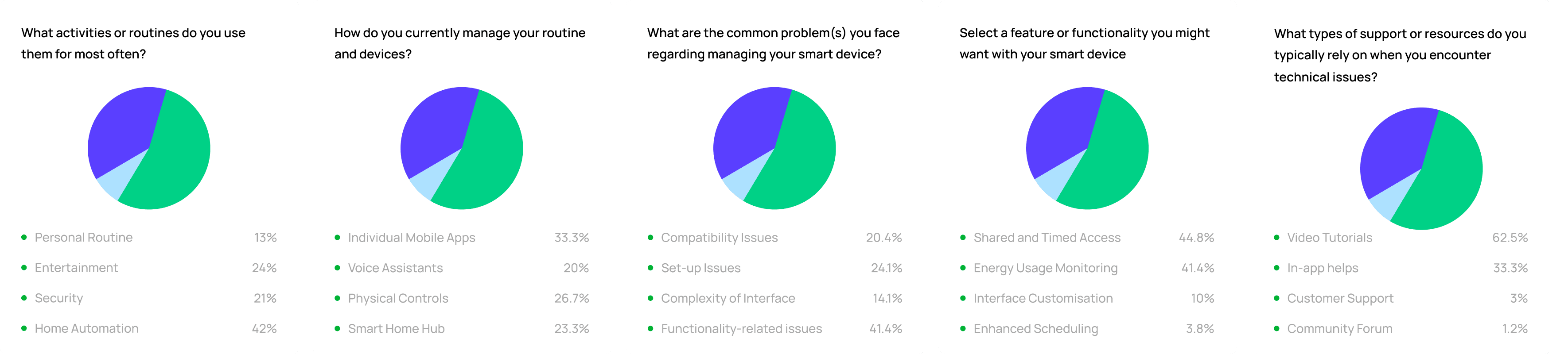 Research and Insights